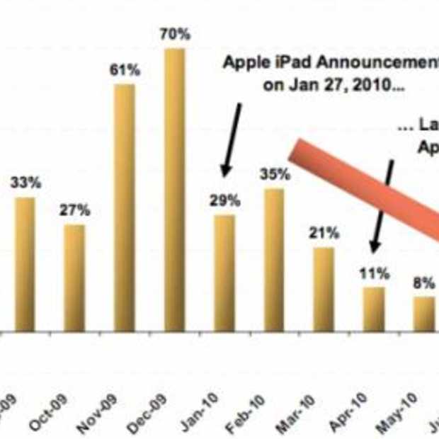 Best Buy stelde: sinds aankondiging iPad, verkoop 'notebooks' ingestort