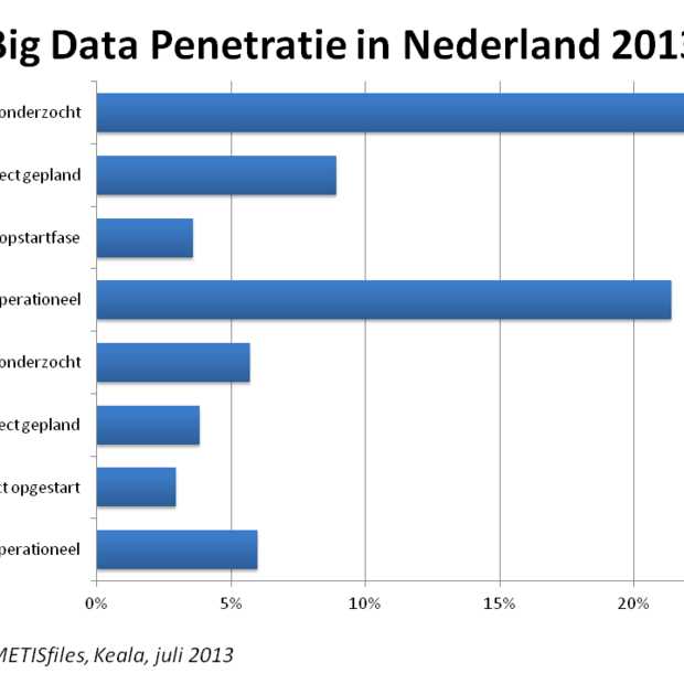 Big Data maakt in Nederland vliegende start