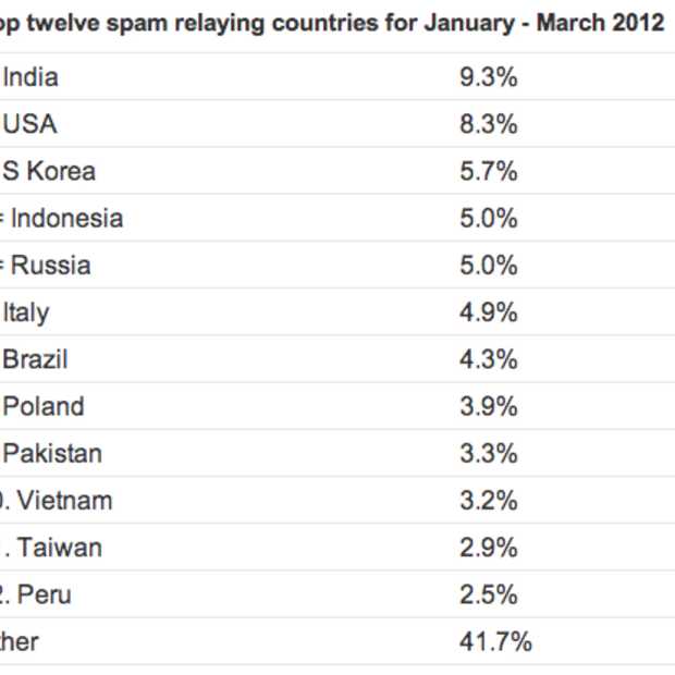 Binnen een jaar komt de meeste spam uit India