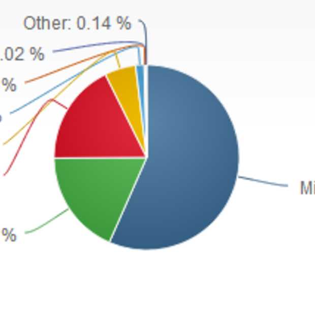 Chrome en Firefox bijna even groot.