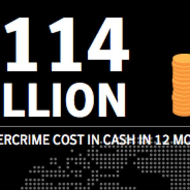 Cybercriminaliteit kost Nederland €249,5 miljoen