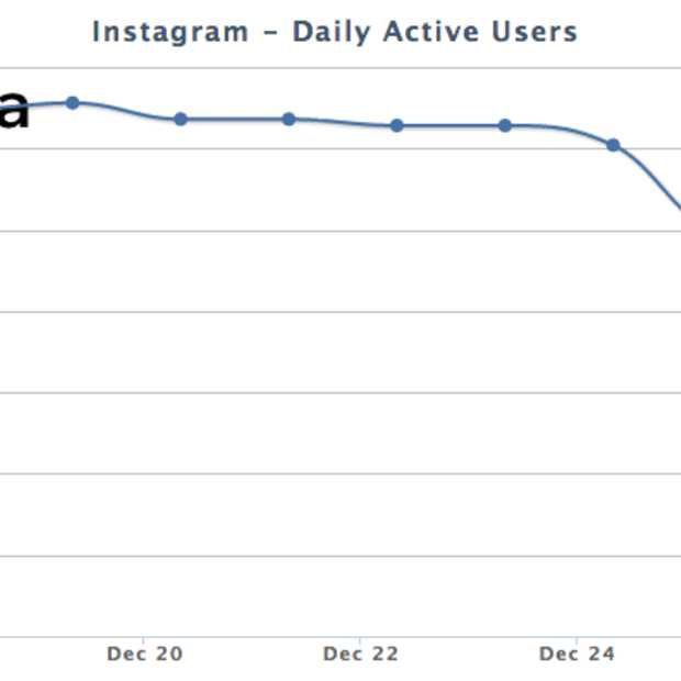 Dagelijks gebruik Instagram daalt flink na 'foutje' met veranderen privacy policy