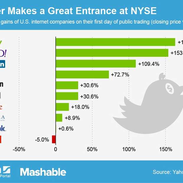 De beursgang van internetbedrijven