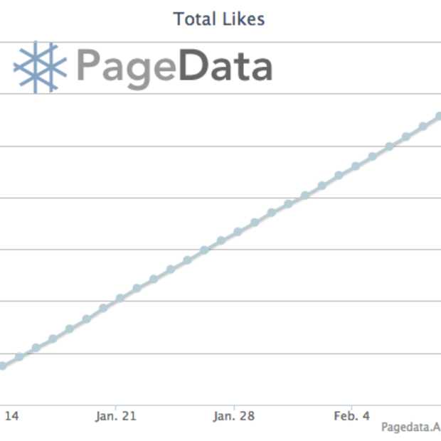 De eerste Facebook pagina met meer dan 200 miljoen likes