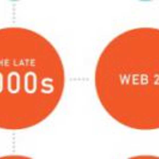 De Evolutie van het webdesign [Infographic]