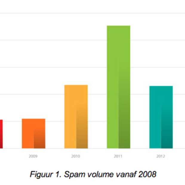 De Spam-trends van 2013 volgens Trend Micro