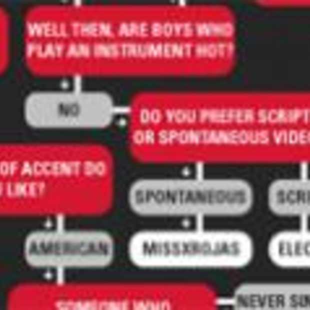 De Ultieme YouTube Flowchart
