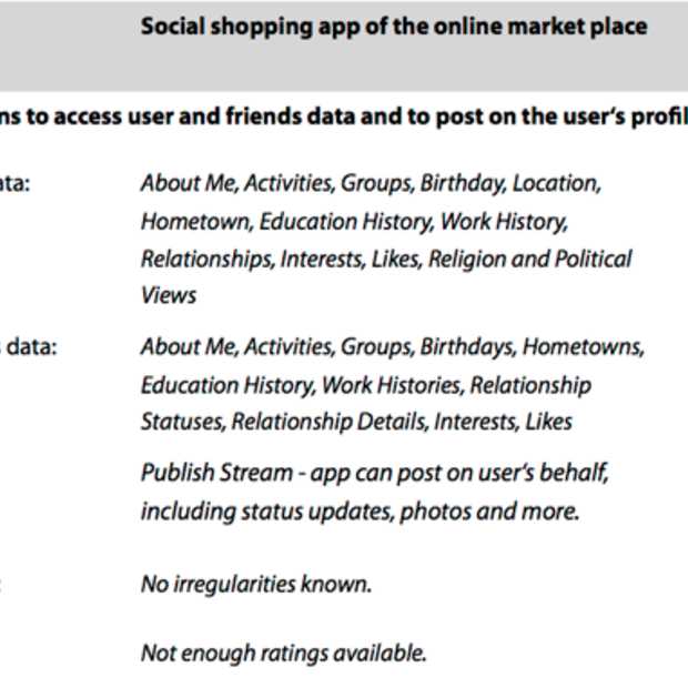 Deze Shopping Apps vragen de meeste persoonlijke gegevens op bij Facebook