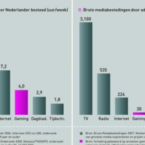 Drie op vier Nederlanders speelt games
