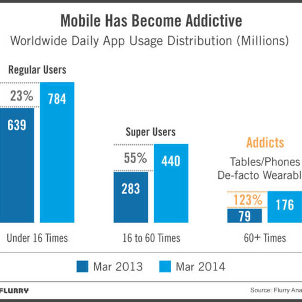 Een op de acht mobiele gebruikers is verslaafd aan apps