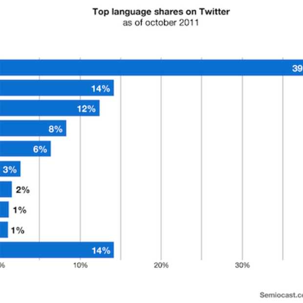 Engels nog steeds populairste taal op Twitter