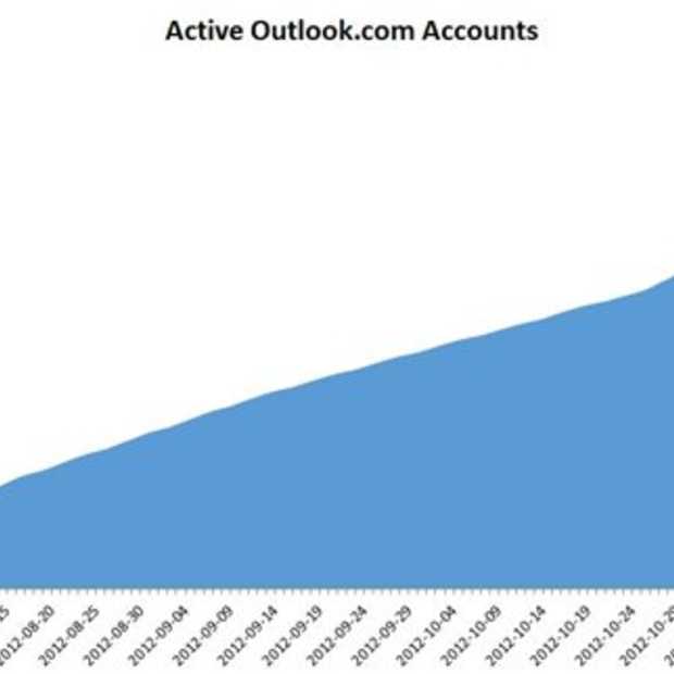 Er zijn al meer dan 25 miljoen actieve Outlook.com gebruikers