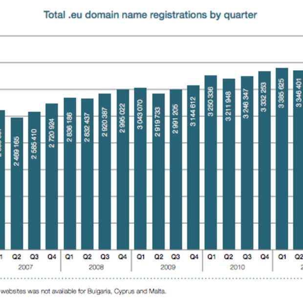 .eu heeft sterke groei in Q2 2012