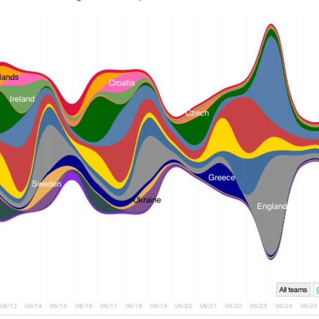 #euro2012: Twitter meet populariteit deelnemende landen