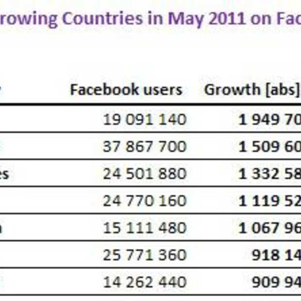 Facebook richting de 700 miljoen gebruikers