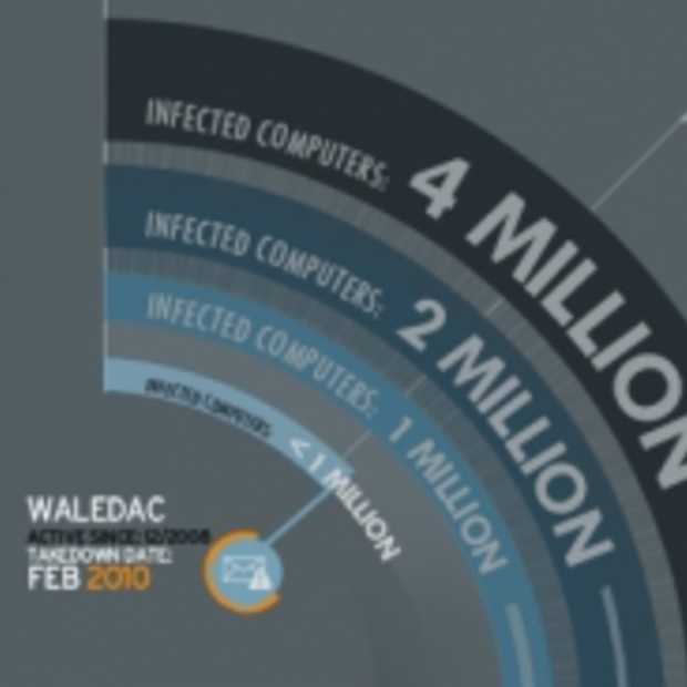 FBI rolt grootste cybercrime netwerk ooit op [Infographic]