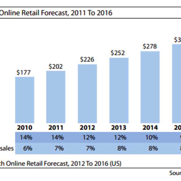 Flinke omzetgroei voor e-commerce verwacht