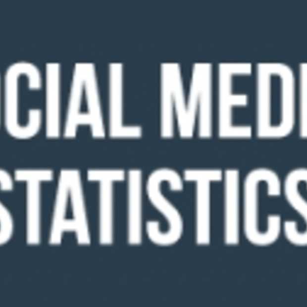 Fortune 500 Social Media statistieken [Infographic]