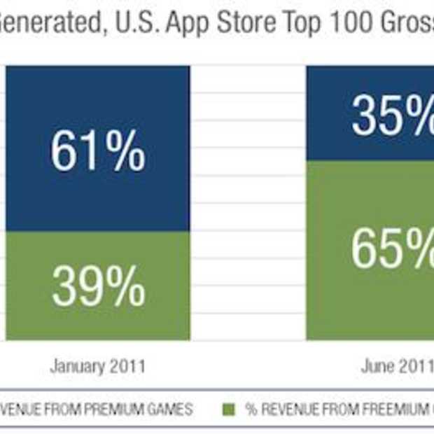 Freemium Apps genereren meer omzet dan betalende applicaties