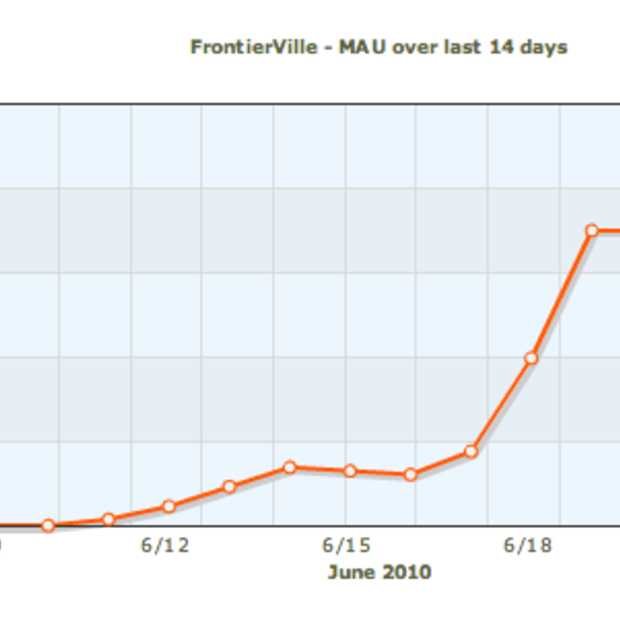Frontierville deze week naar 10 miljoen gebruikers