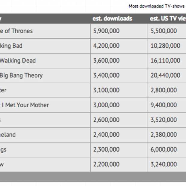 Game of Thrones in 2013 weer de meest illegaal gedownloade serie