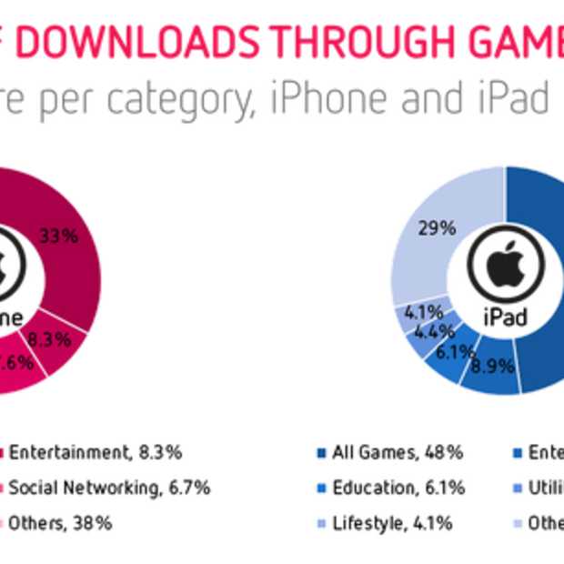 Games populair bij iPad en Android gebruikers