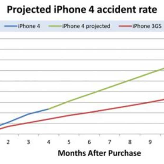 Glas iPhone4 breekt 82% vaker dan bij de 3gs