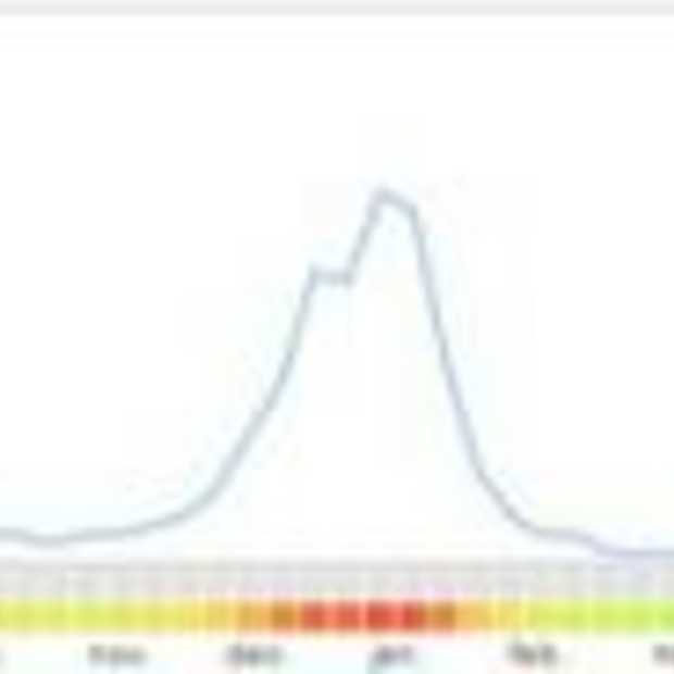 Google en twitter goede indicators
