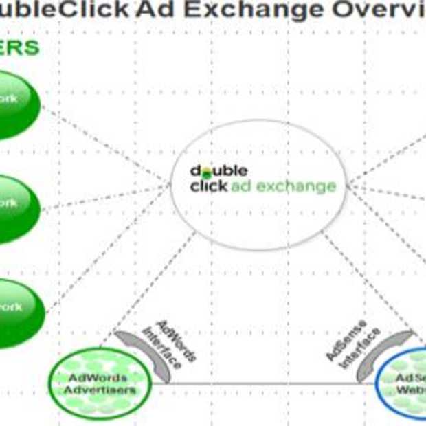 Google introduceert nieuwe DoubleClick Ad Exchange