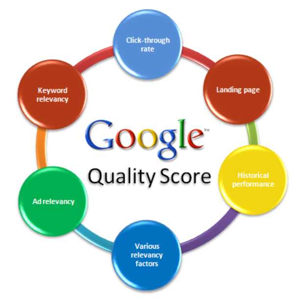 Google over Adwords Quality Score