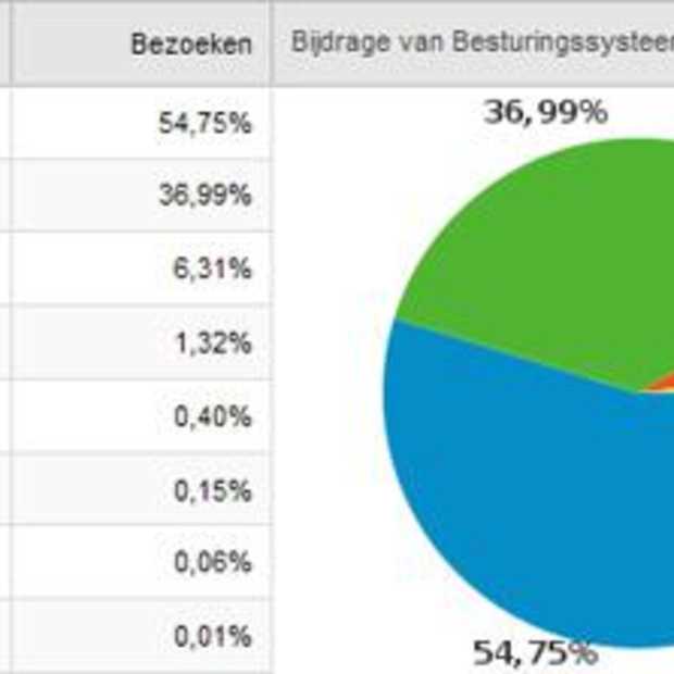 Heeft Windows 7 al wat marktaandeel?