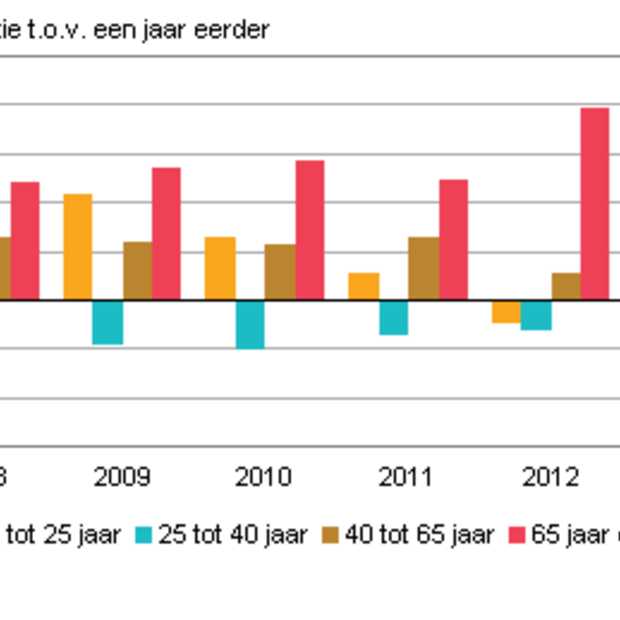 Het autobezit onder Nederlandse jongeren is gedaald