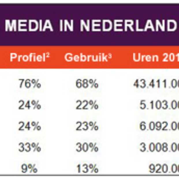 Het gebruik van Facebook in 2 jaar tijd verzevenvoudigd