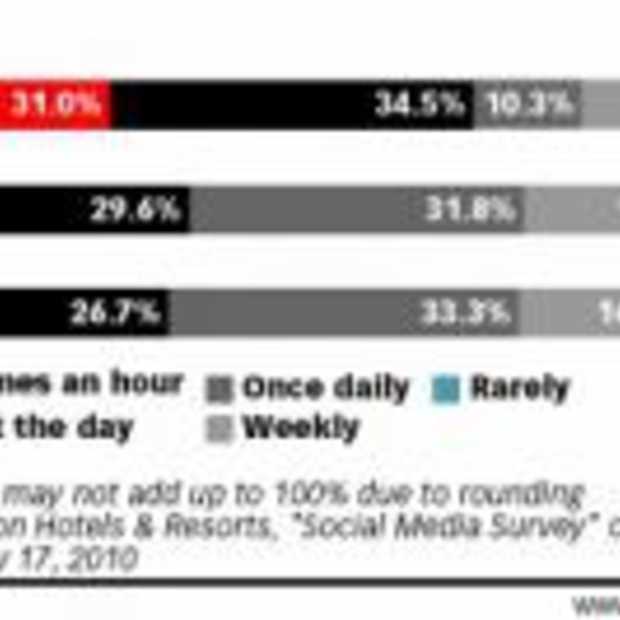 Hoe reizigers Social Media gebruiken