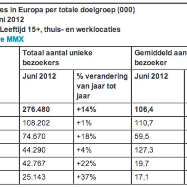 Hotmail domineert als webmail site in Europa