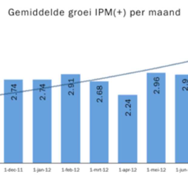 In een jaar tijd verdubbelde de interactie op Nederlandse Facebook pagina's