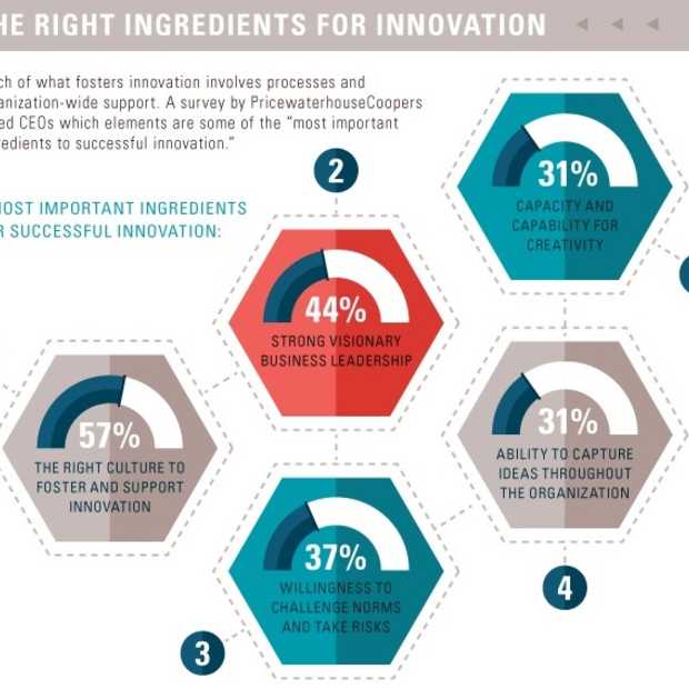 Innovatie bovenaan je prioriteitenlijst is een must