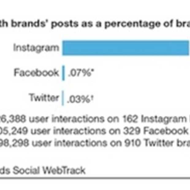 Instagram is het platform voor interactie met de consument