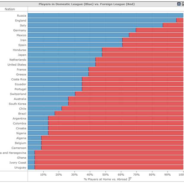 Interactieve visuele statistieken WK 2014 nu online beschikbaar