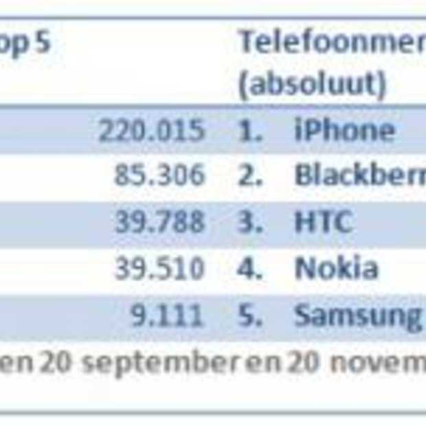 iPhone domineert online berichtgeving telefoonmerken
