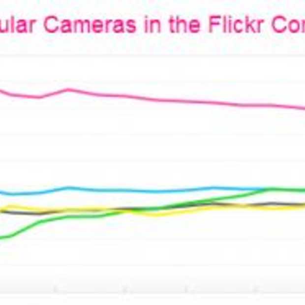 iPhone wel of niet populairste camera op Flickr?