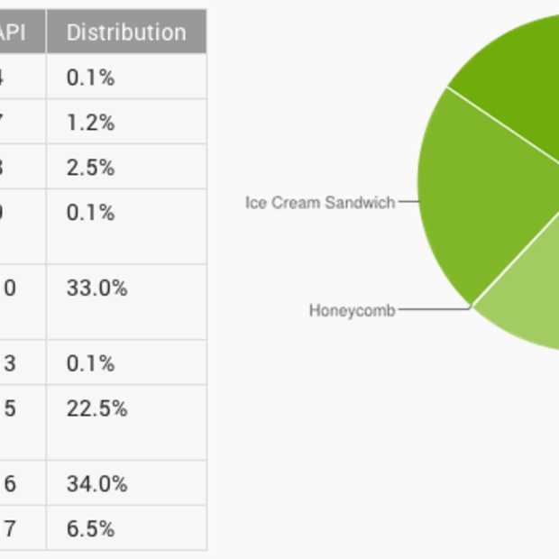 Jelly Bean neemt afstand van Gingerbread