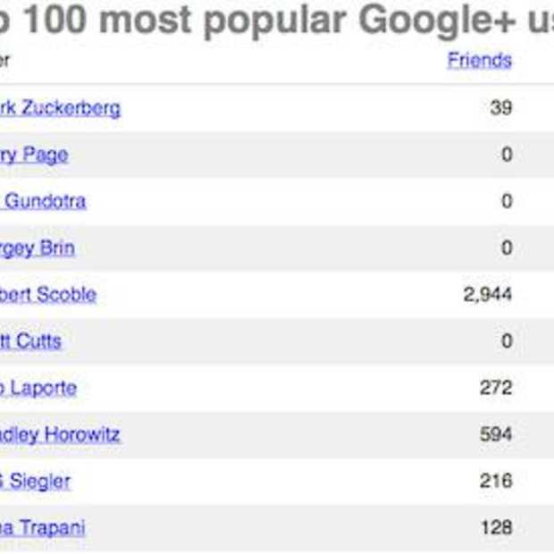 Mark Zuckerberg heeft meeste volgers op Google+