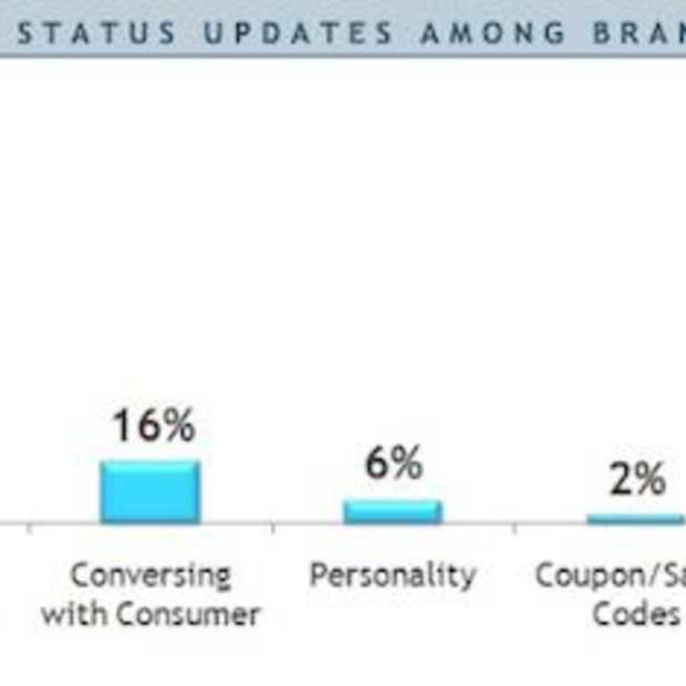Marketeers struikelen nog steeds over Twitter