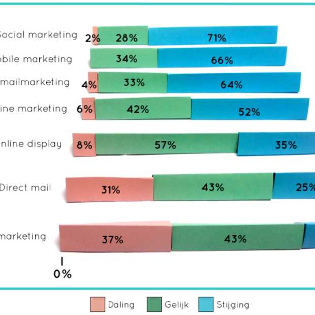 Marketing in 2014: "Nieuwe koers, investeren noodzakelijk en hogere budgetten"