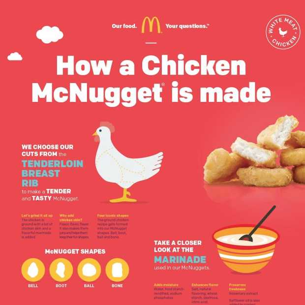 Moet je ooit nog wel McDonalds Chicken McNuggets willen eten?
