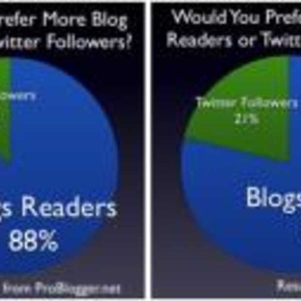 Meer blog lezers of volgers op Twitter?