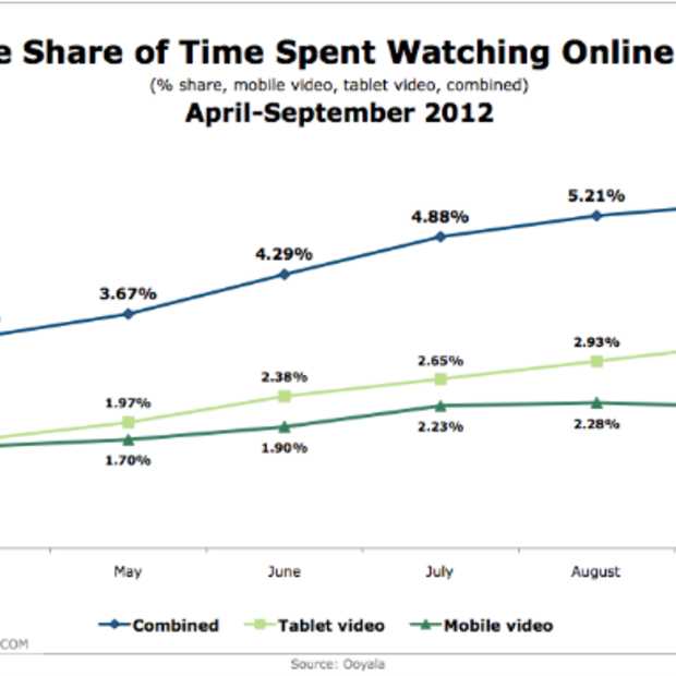 Mobiele apparaten verantwoordelijk voor 5% van de online videoconsumptie