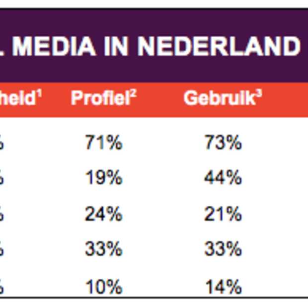 Nadert het gebruik van Social Media zijn hoogtepunt?