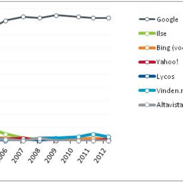 Nationale Search Engine Monitor: Verticale zoekmachines winnen terrein